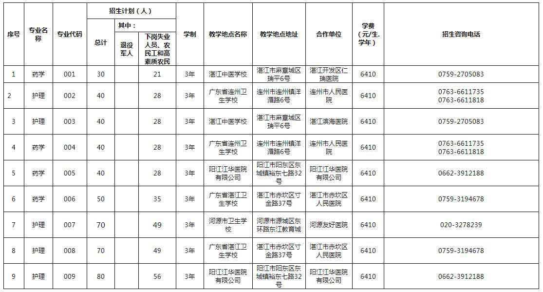 2021年广东食品药品职业学院高职扩招专项行动招生简章(图2)