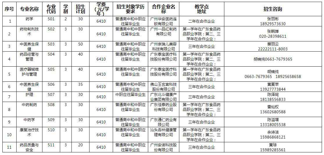 2021年广东食品药品职业学院高职扩招专项行动招生简章(图3)