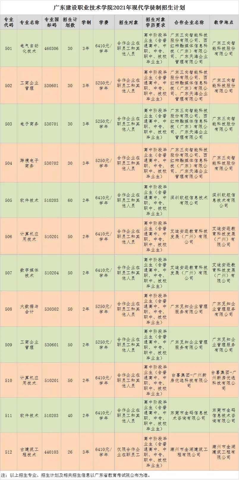 2021年广东建设职业技术学院高职扩招专项行动招生简章(图2)