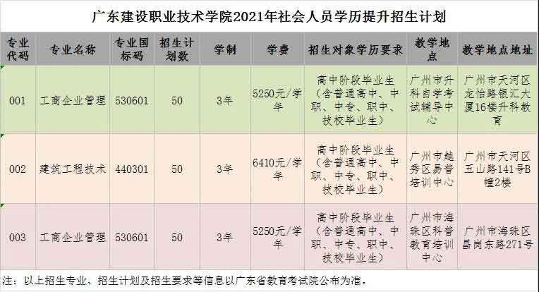 2021年广东建设职业技术学院高职扩招专项行动招生简章(图3)