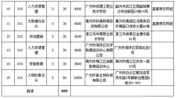 2021年广东女子职业技术学院高职扩招专项行动招生简章(图2)