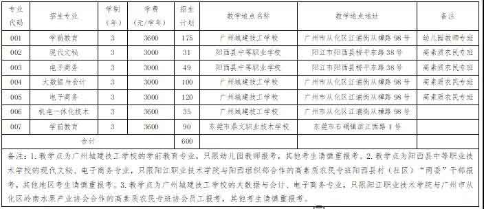 2021年阳江职业技术学院高职扩招专项行动招生简章(图1)