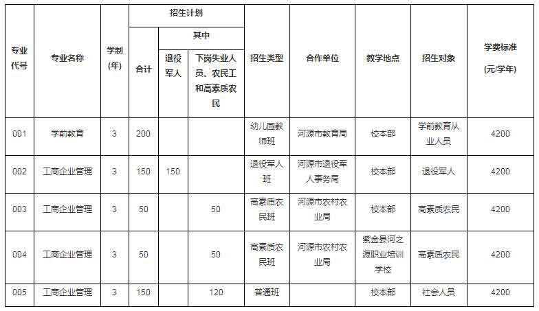 2021年河源职业技术学院高职扩招专项行动招生简章(图1)