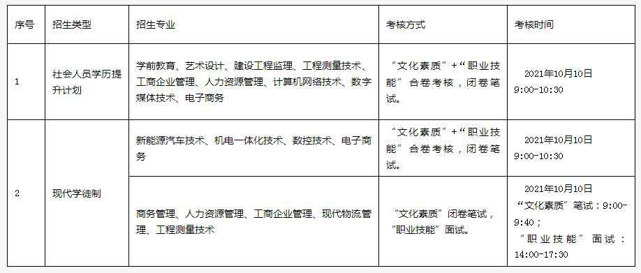 2021年广东工贸职业技术学院高职扩招专项行动招生简章(图6)