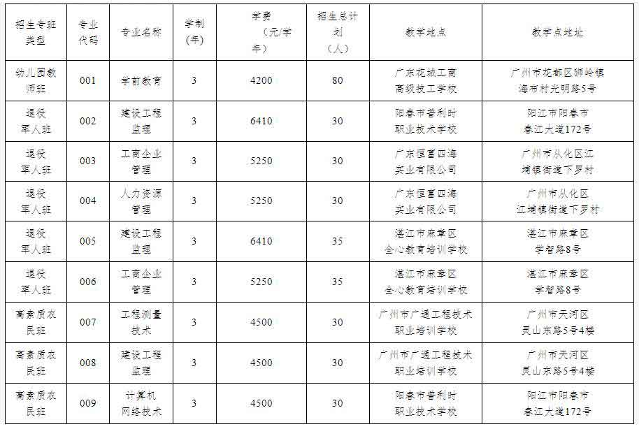 2021年广东工贸职业技术学院高职扩招专项行动招生简章(图1)