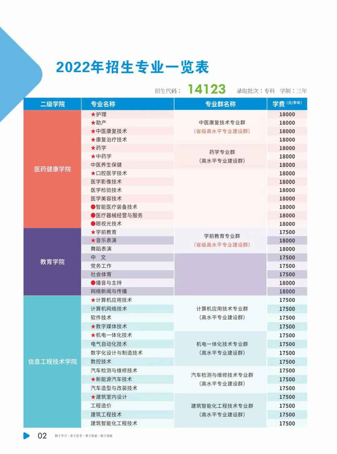 广州珠江职业技术学院2022年春季招生简章(图4)