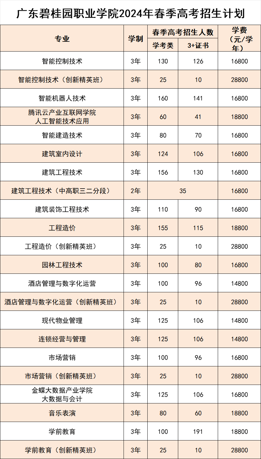 广东碧桂园职业学院2024年3+证书招生计划！