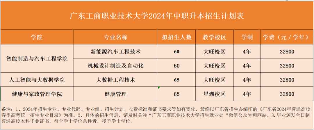 广东工商职业技术大学2024年中职升本科招生简章